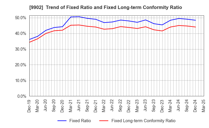 9902 NICHIDEN Corporation: Trend of Fixed Ratio and Fixed Long-term Conformity Ratio