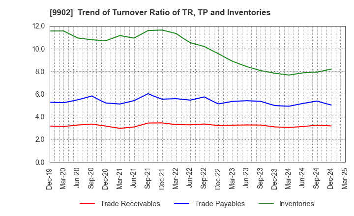 9902 NICHIDEN Corporation: Trend of Turnover Ratio of TR, TP and Inventories