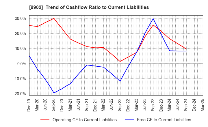 9902 NICHIDEN Corporation: Trend of Cashflow Ratio to Current Liabilities