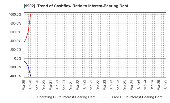 9902 NICHIDEN Corporation: Trend of Cashflow Ratio to Interest-Bearing Debt
