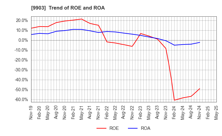 9903 KANSEKI CO.,LTD: Trend of ROE and ROA