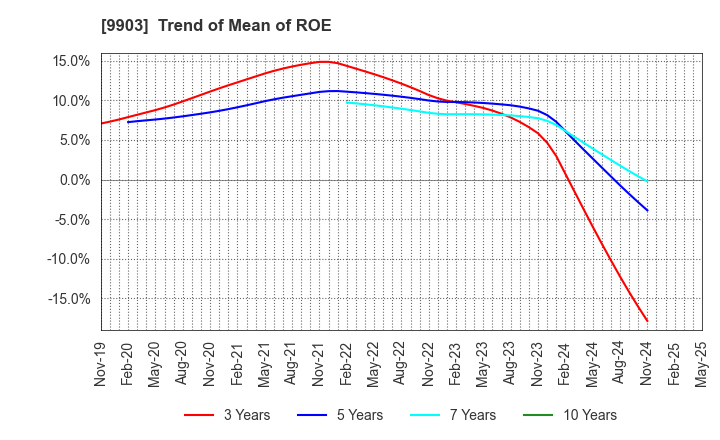 9903 KANSEKI CO.,LTD: Trend of Mean of ROE