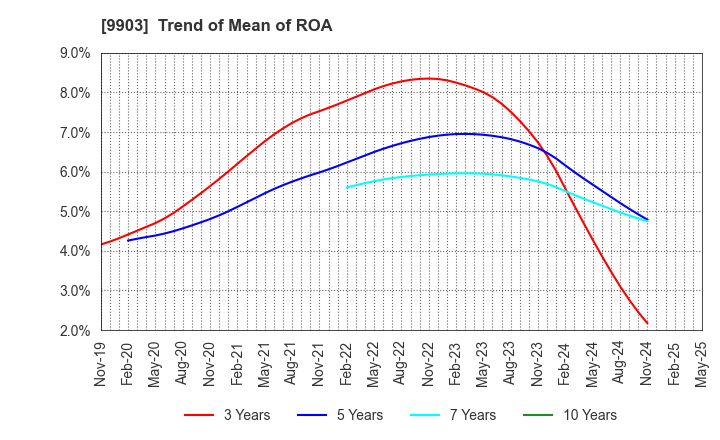 9903 KANSEKI CO.,LTD: Trend of Mean of ROA