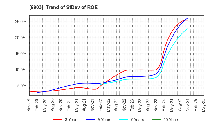 9903 KANSEKI CO.,LTD: Trend of StDev of ROE