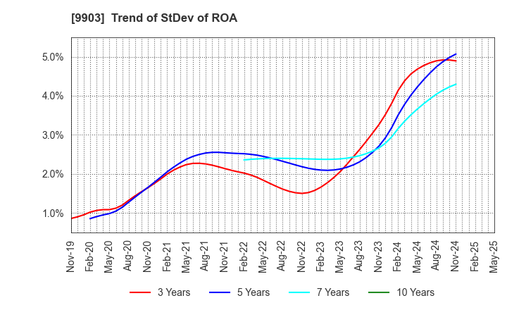 9903 KANSEKI CO.,LTD: Trend of StDev of ROA