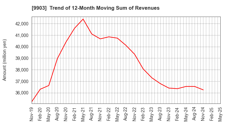 9903 KANSEKI CO.,LTD: Trend of 12-Month Moving Sum of Revenues