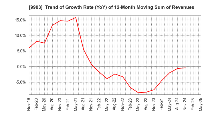 9903 KANSEKI CO.,LTD: Trend of Growth Rate (YoY) of 12-Month Moving Sum of Revenues