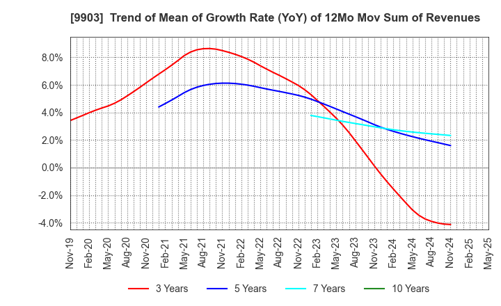 9903 KANSEKI CO.,LTD: Trend of Mean of Growth Rate (YoY) of 12Mo Mov Sum of Revenues