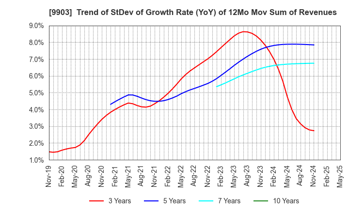 9903 KANSEKI CO.,LTD: Trend of StDev of Growth Rate (YoY) of 12Mo Mov Sum of Revenues