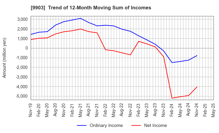 9903 KANSEKI CO.,LTD: Trend of 12-Month Moving Sum of Incomes