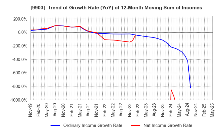 9903 KANSEKI CO.,LTD: Trend of Growth Rate (YoY) of 12-Month Moving Sum of Incomes