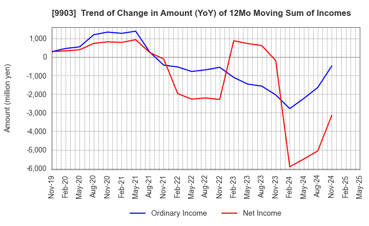 9903 KANSEKI CO.,LTD: Trend of Change in Amount (YoY) of 12Mo Moving Sum of Incomes