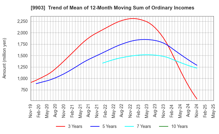 9903 KANSEKI CO.,LTD: Trend of Mean of 12-Month Moving Sum of Ordinary Incomes