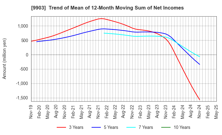 9903 KANSEKI CO.,LTD: Trend of Mean of 12-Month Moving Sum of Net Incomes