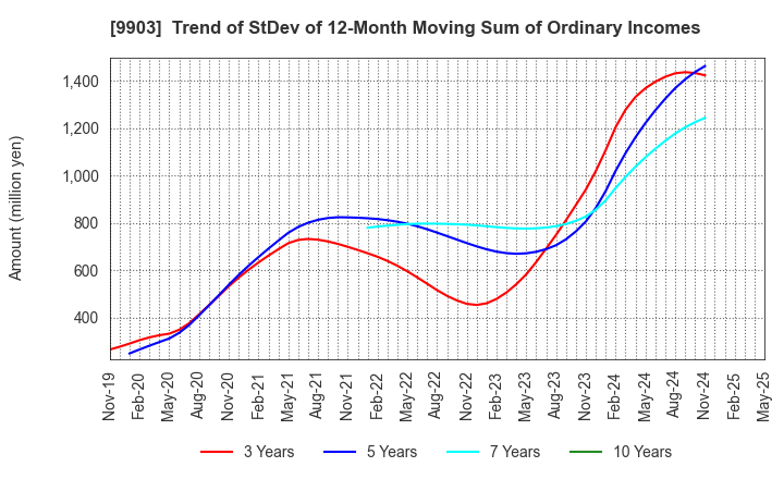 9903 KANSEKI CO.,LTD: Trend of StDev of 12-Month Moving Sum of Ordinary Incomes