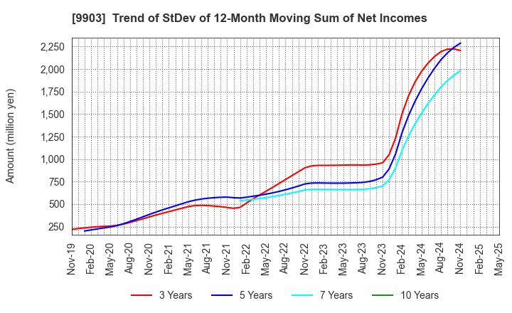 9903 KANSEKI CO.,LTD: Trend of StDev of 12-Month Moving Sum of Net Incomes