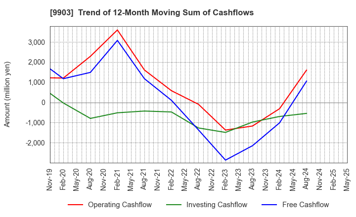 9903 KANSEKI CO.,LTD: Trend of 12-Month Moving Sum of Cashflows
