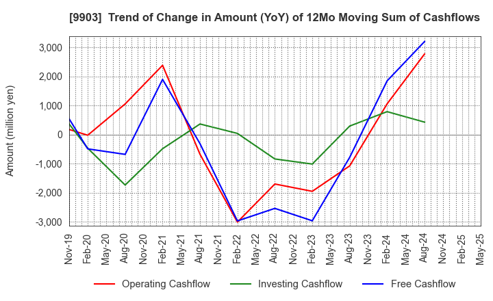 9903 KANSEKI CO.,LTD: Trend of Change in Amount (YoY) of 12Mo Moving Sum of Cashflows