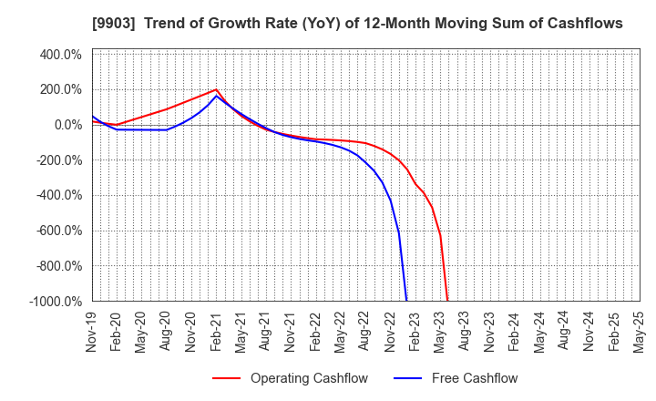 9903 KANSEKI CO.,LTD: Trend of Growth Rate (YoY) of 12-Month Moving Sum of Cashflows