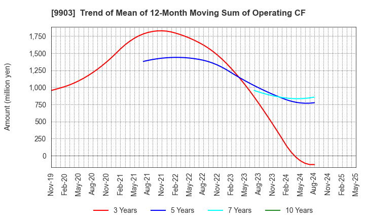 9903 KANSEKI CO.,LTD: Trend of Mean of 12-Month Moving Sum of Operating CF