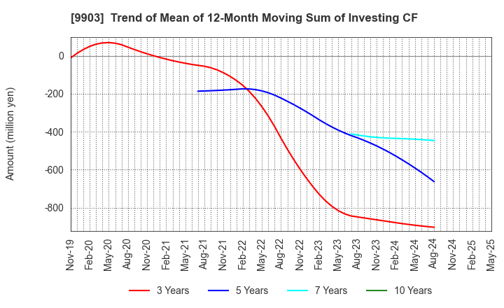 9903 KANSEKI CO.,LTD: Trend of Mean of 12-Month Moving Sum of Investing CF
