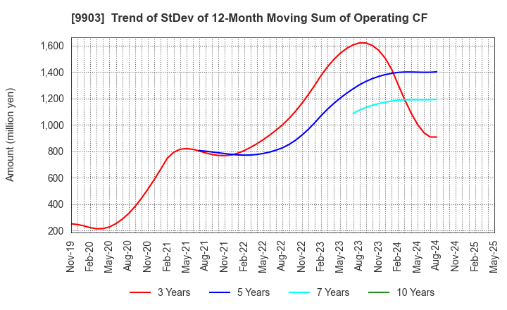 9903 KANSEKI CO.,LTD: Trend of StDev of 12-Month Moving Sum of Operating CF