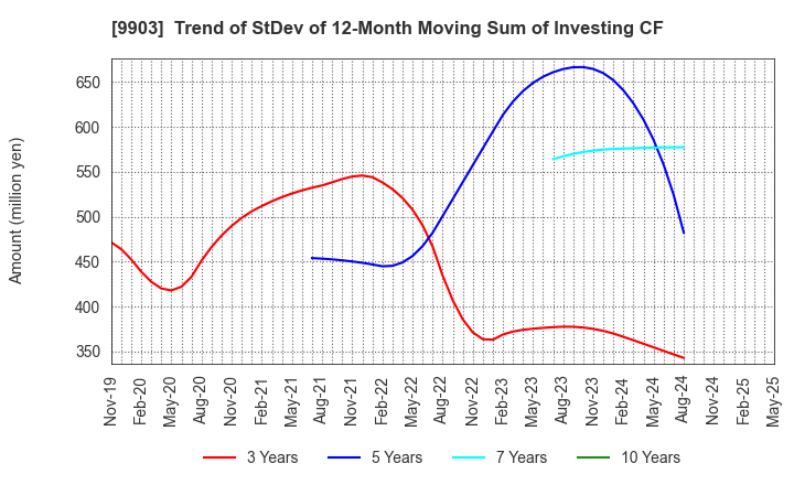 9903 KANSEKI CO.,LTD: Trend of StDev of 12-Month Moving Sum of Investing CF