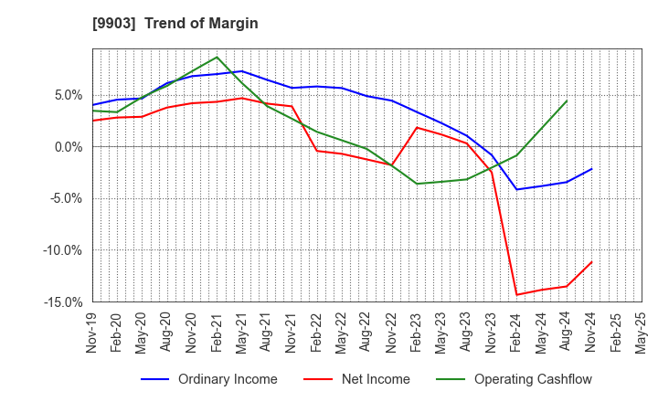 9903 KANSEKI CO.,LTD: Trend of Margin