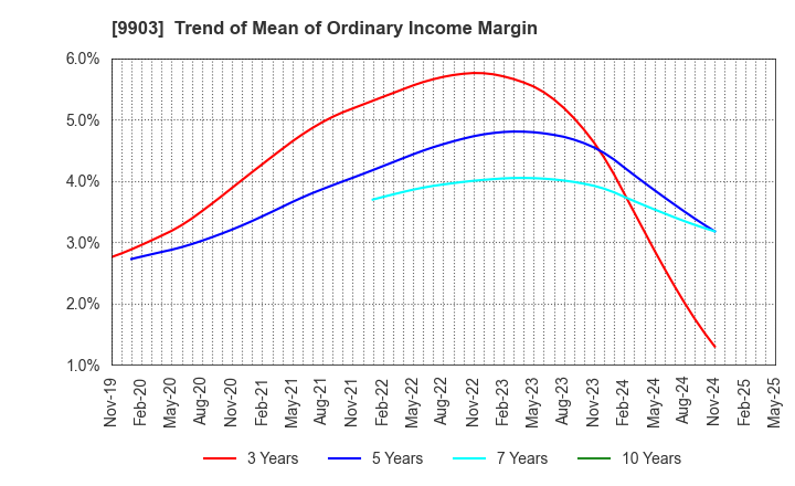 9903 KANSEKI CO.,LTD: Trend of Mean of Ordinary Income Margin