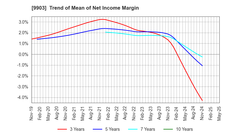 9903 KANSEKI CO.,LTD: Trend of Mean of Net Income Margin