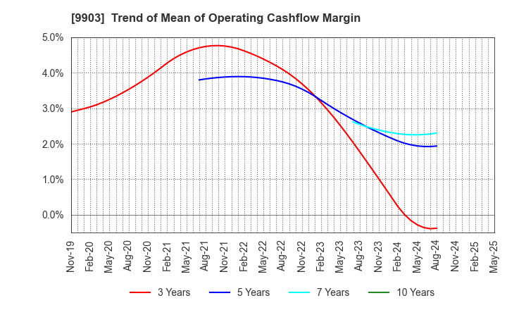 9903 KANSEKI CO.,LTD: Trend of Mean of Operating Cashflow Margin