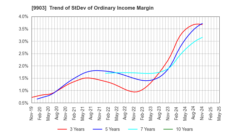 9903 KANSEKI CO.,LTD: Trend of StDev of Ordinary Income Margin