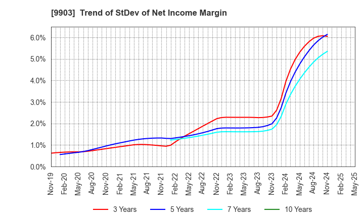 9903 KANSEKI CO.,LTD: Trend of StDev of Net Income Margin