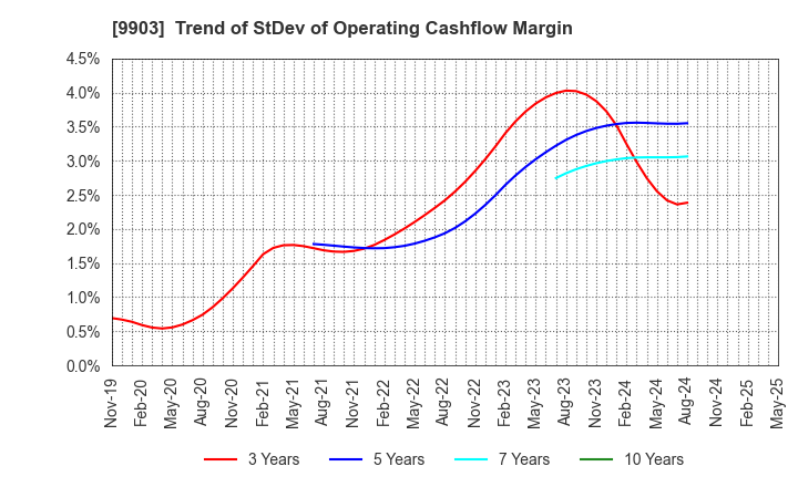 9903 KANSEKI CO.,LTD: Trend of StDev of Operating Cashflow Margin