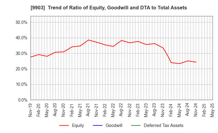 9903 KANSEKI CO.,LTD: Trend of Ratio of Equity, Goodwill and DTA to Total Assets
