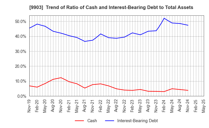9903 KANSEKI CO.,LTD: Trend of Ratio of Cash and Interest-Bearing Debt to Total Assets
