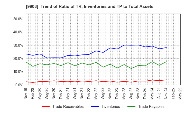 9903 KANSEKI CO.,LTD: Trend of Ratio of TR, Inventories and TP to Total Assets
