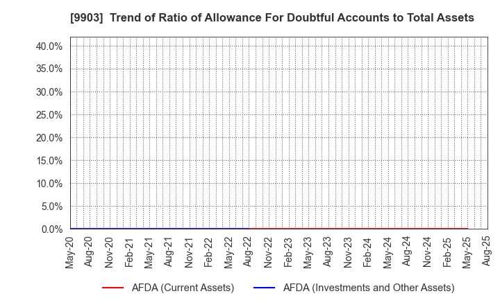 9903 KANSEKI CO.,LTD: Trend of Ratio of Allowance For Doubtful Accounts to Total Assets