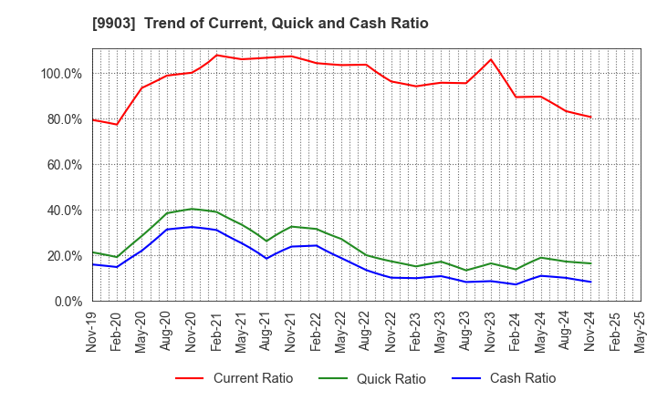 9903 KANSEKI CO.,LTD: Trend of Current, Quick and Cash Ratio