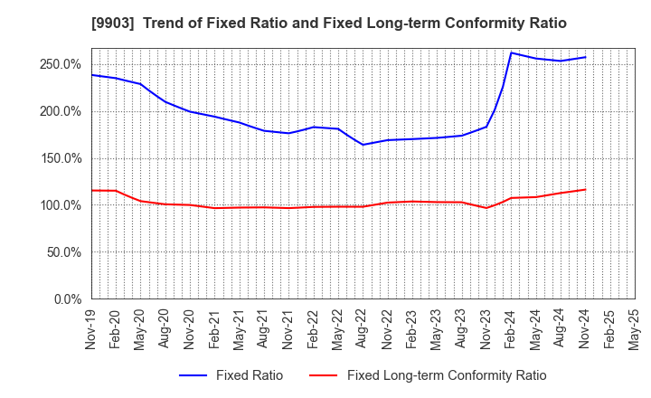 9903 KANSEKI CO.,LTD: Trend of Fixed Ratio and Fixed Long-term Conformity Ratio
