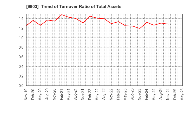 9903 KANSEKI CO.,LTD: Trend of Turnover Ratio of Total Assets