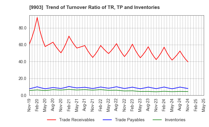 9903 KANSEKI CO.,LTD: Trend of Turnover Ratio of TR, TP and Inventories