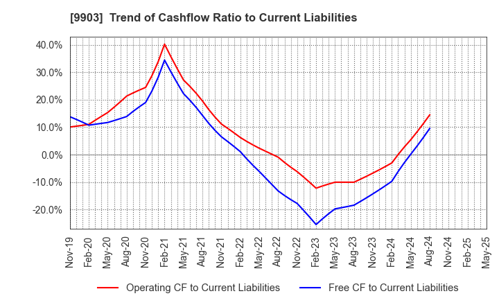 9903 KANSEKI CO.,LTD: Trend of Cashflow Ratio to Current Liabilities