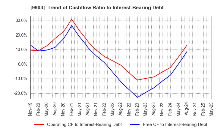 9903 KANSEKI CO.,LTD: Trend of Cashflow Ratio to Interest-Bearing Debt