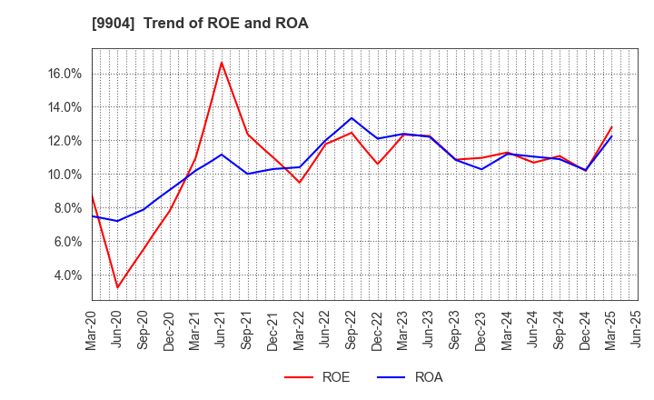 9904 Verite Co., Ltd.: Trend of ROE and ROA