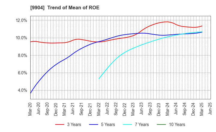 9904 Verite Co., Ltd.: Trend of Mean of ROE
