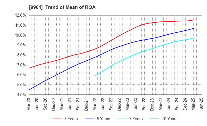 9904 Verite Co., Ltd.: Trend of Mean of ROA