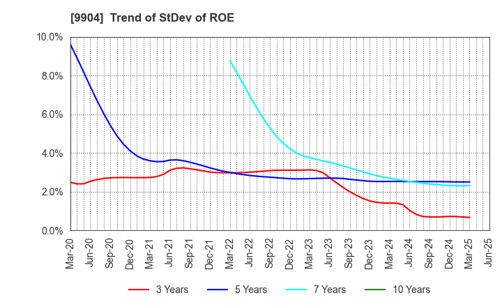 9904 Verite Co., Ltd.: Trend of StDev of ROE