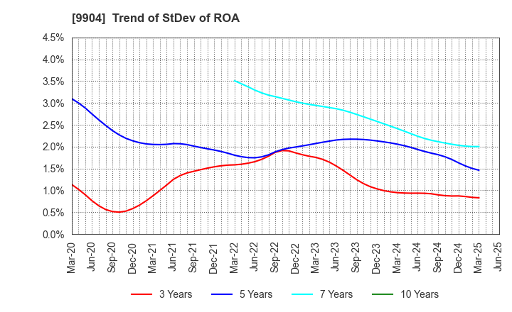 9904 Verite Co., Ltd.: Trend of StDev of ROA