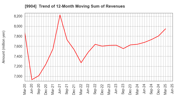9904 Verite Co., Ltd.: Trend of 12-Month Moving Sum of Revenues